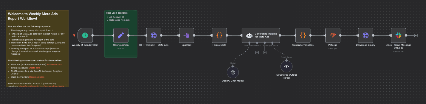 Print of n8n workflow