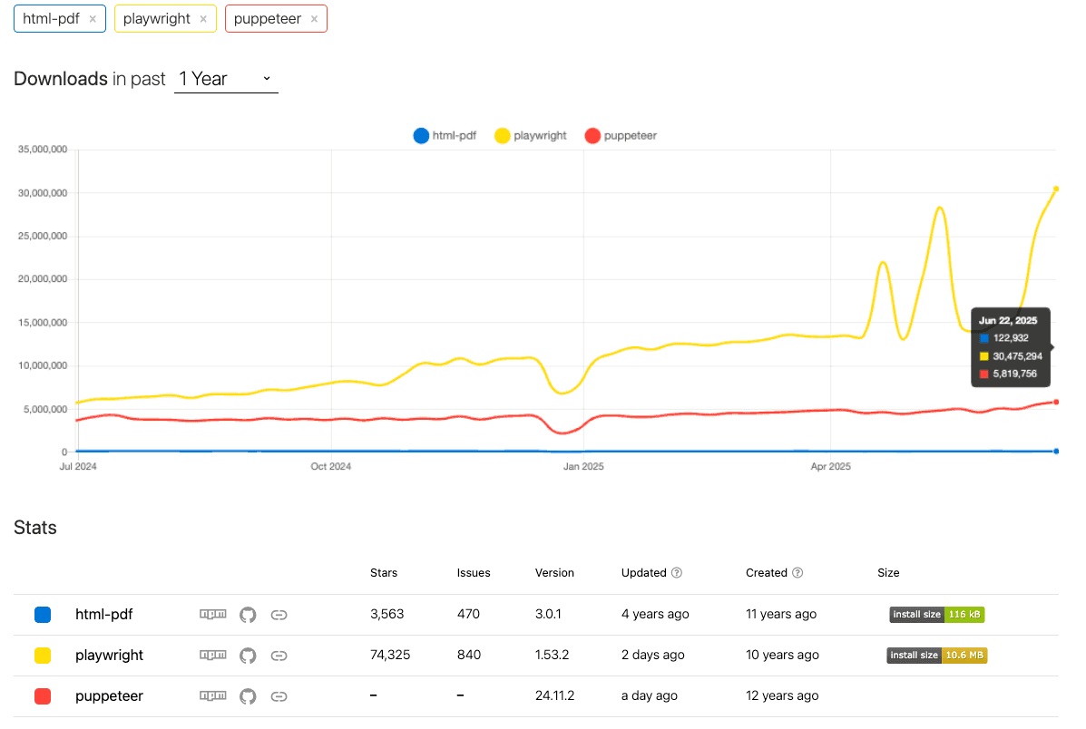 npmtrends on the top HTML to PDF conversion libraries for NodeJs