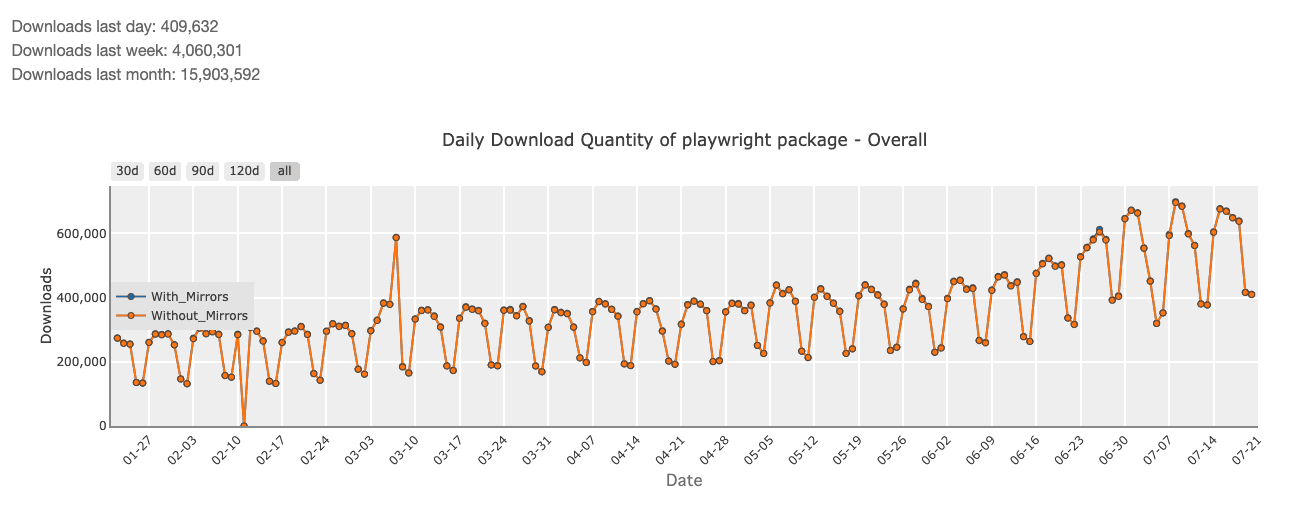 pypi download stats for playwright
