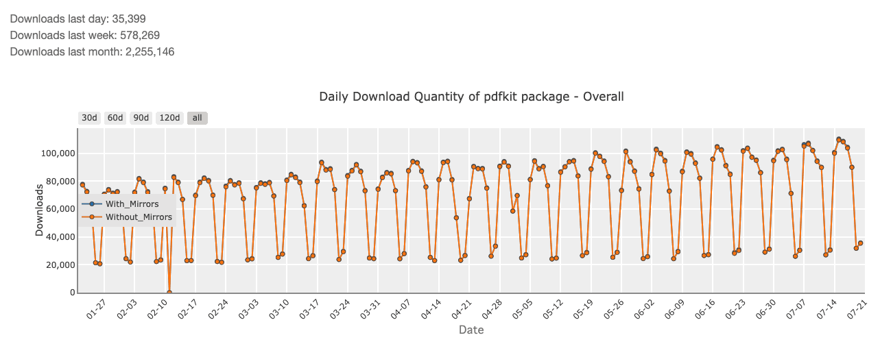 pypi download stats for python-pdfkit