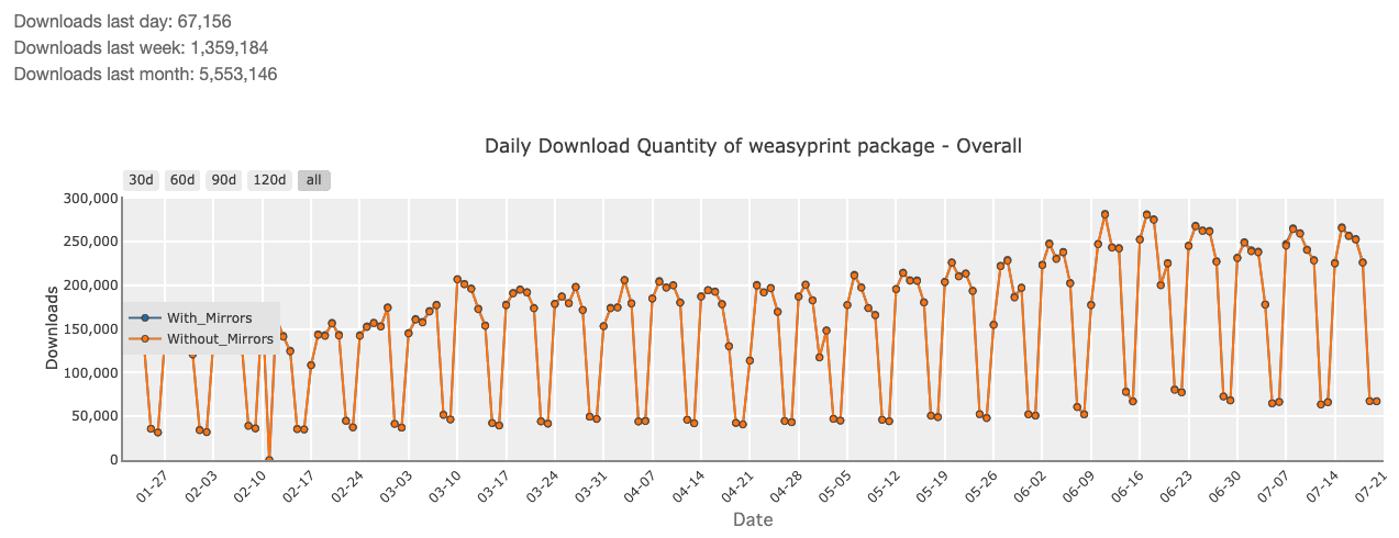 pypi download stats for WeasyPrint