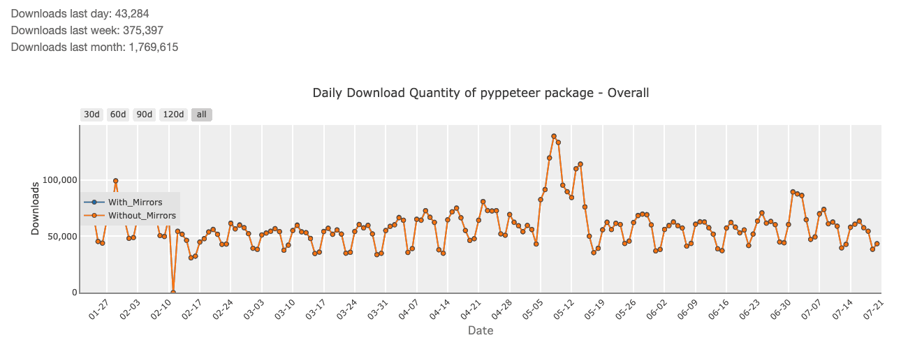 pypi download stats for pyppeteer
