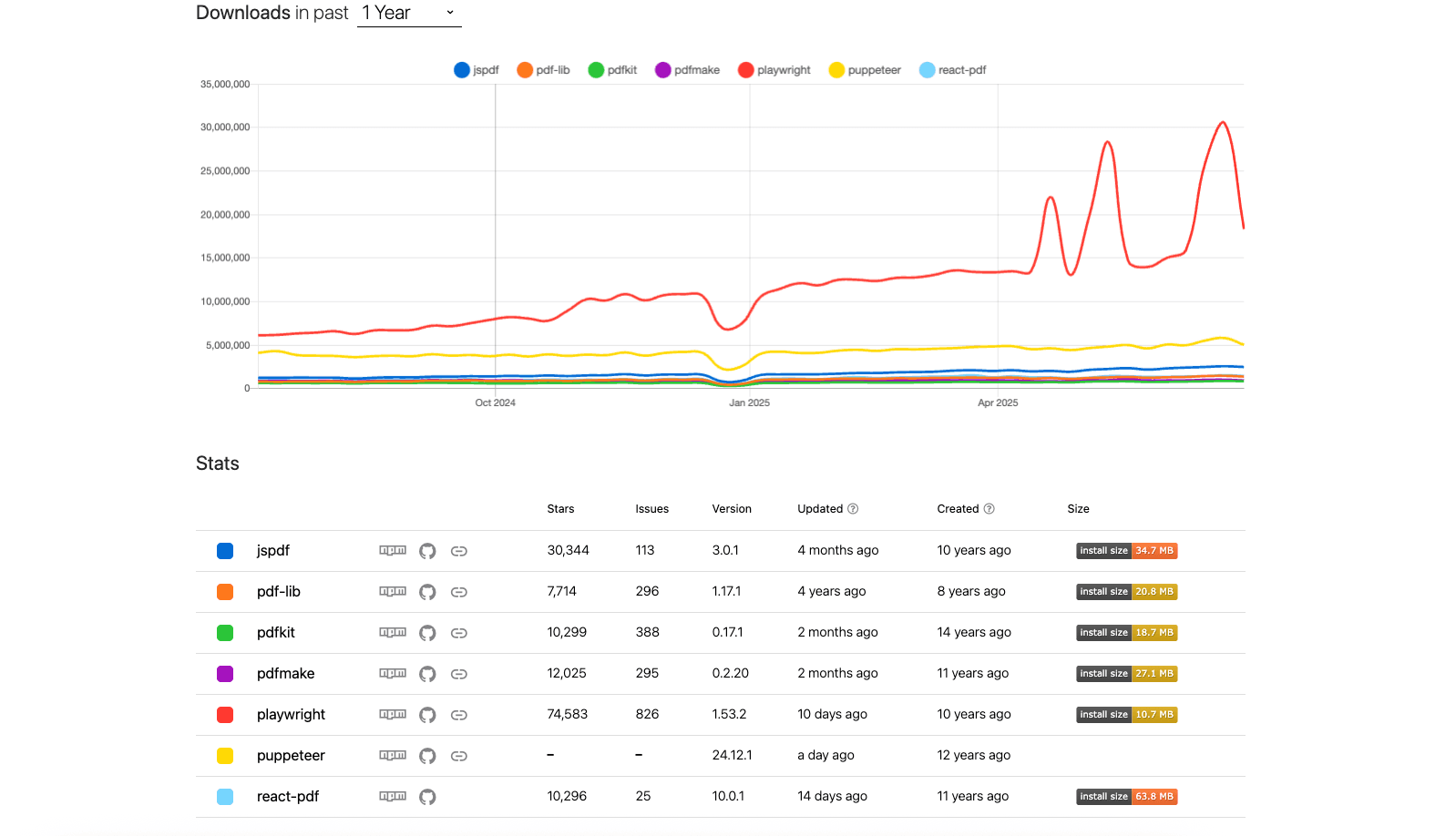 print from npmtrends showing playwright growth