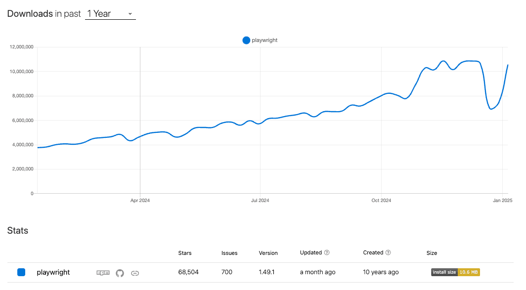 npm status for playwright from npmtrends