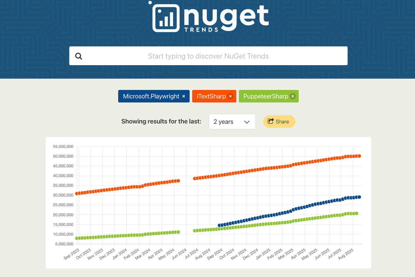 Nuget Trend on HTML to PDF libraries download on C#