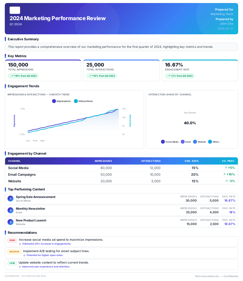 Marketing performance report PDF generated via API — charts, KPIs, and channel breakdown